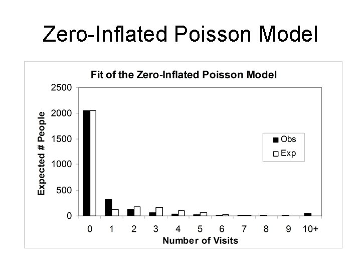 Zero-Inflated Poisson Model 