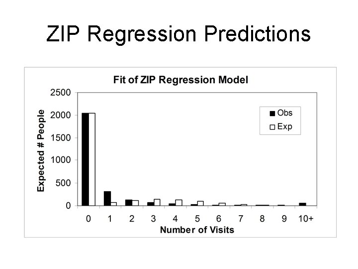 ZIP Regression Predictions 