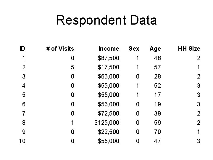 Respondent Data ID # of Visits Income Sex Age HH Size 1 0 $87,