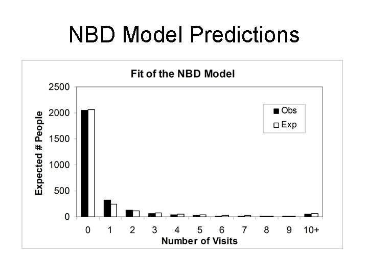 NBD Model Predictions 