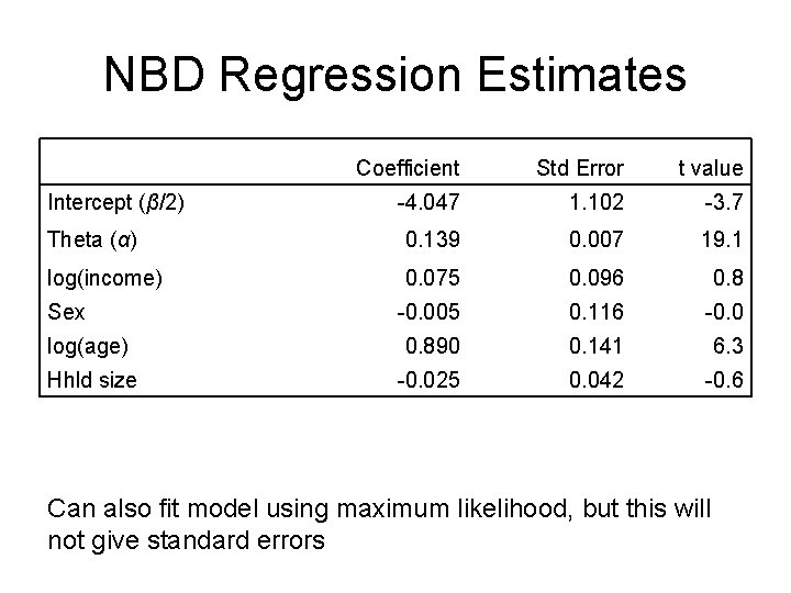 NBD Regression Estimates Coefficient Std Error t value -4. 047 1. 102 -3. 7