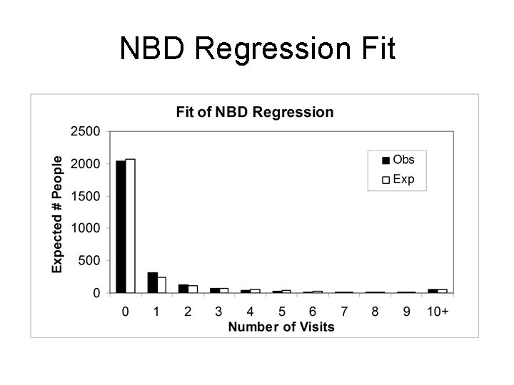 NBD Regression Fit 