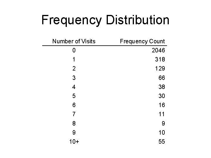 Frequency Distribution Number of Visits Frequency Count 0 2046 1 318 2 129 3