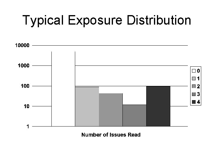 Typical Exposure Distribution 
