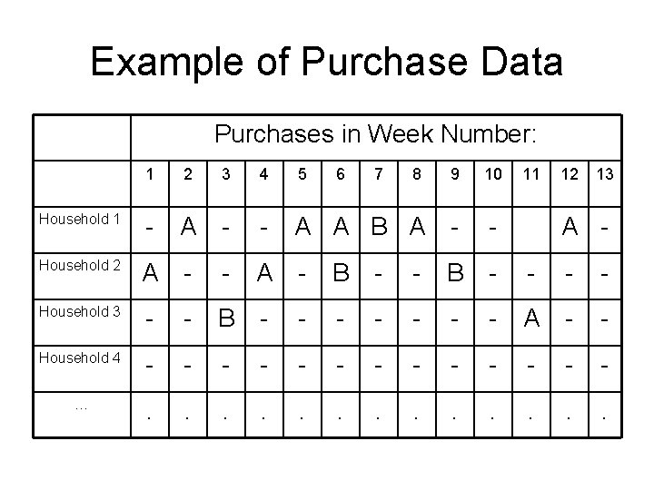 Example of Purchase Data Purchases in Week Number: 1 2 3 4 5 6