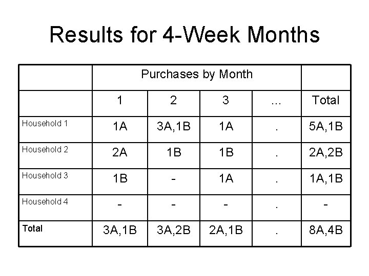 Results for 4 -Week Months Purchases by Month 1 2 3 … Total Household