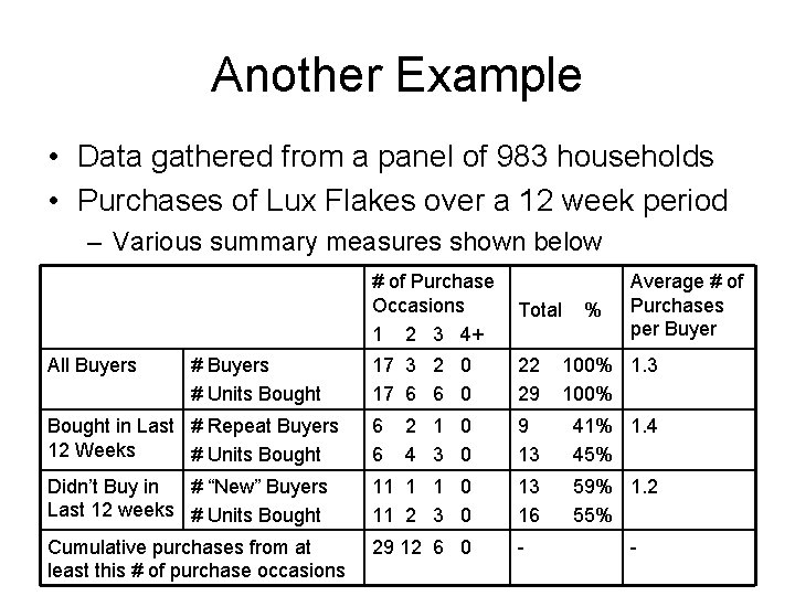 Another Example • Data gathered from a panel of 983 households • Purchases of