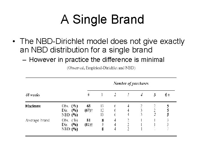 A Single Brand • The NBD-Dirichlet model does not give exactly an NBD distribution