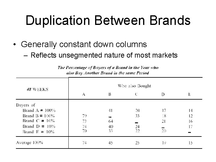 Duplication Between Brands • Generally constant down columns – Reflects unsegmented nature of most