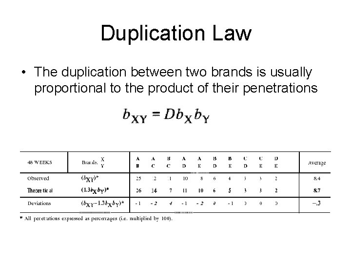 Duplication Law • The duplication between two brands is usually proportional to the product