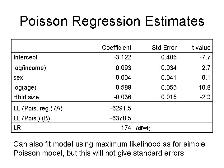 Poisson Regression Estimates Coefficient Std Error t value -3. 122 0. 405 -7. 7