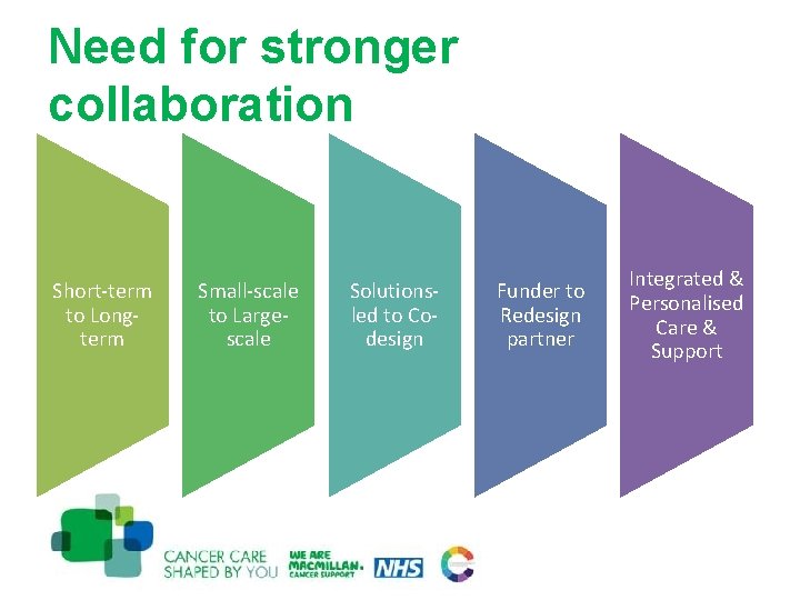 Need for stronger collaboration Short-term to Longterm Small-scale to Largescale Solutionsled to Codesign Funder