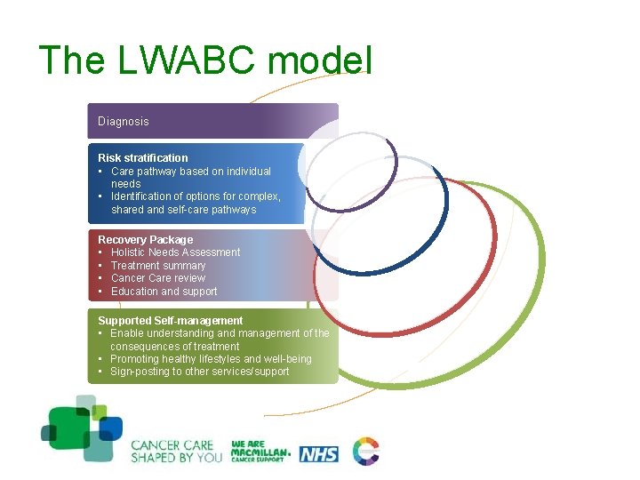 The LWABC model Diagnosis Risk stratification • Care pathway based on individual needs •