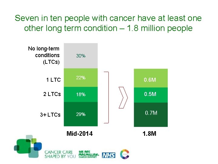 Seven in ten people with cancer have at least one other long term condition