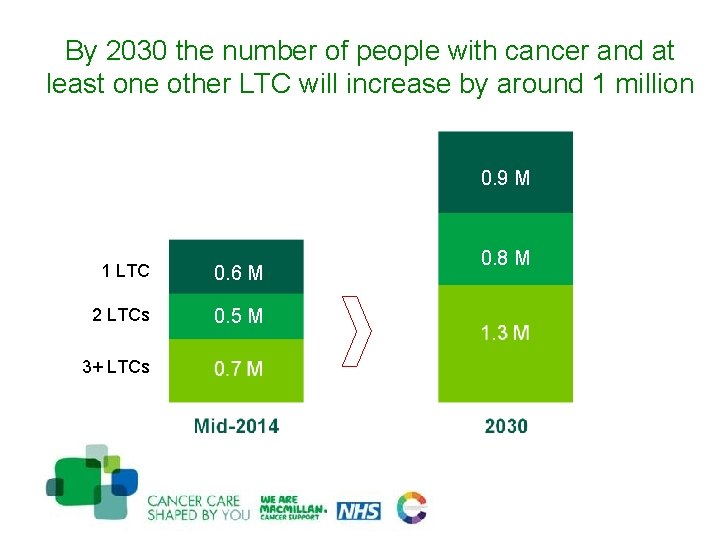 By 2030 the number of people with cancer and at least one other LTC