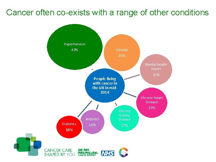 Cancer often co-exists with a range of other conditions Hypertension Obesity 31% 42% Mental