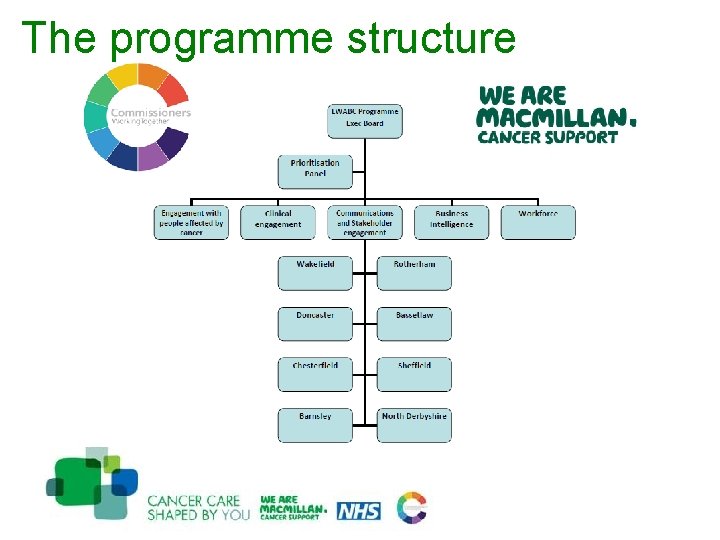 The programme structure 