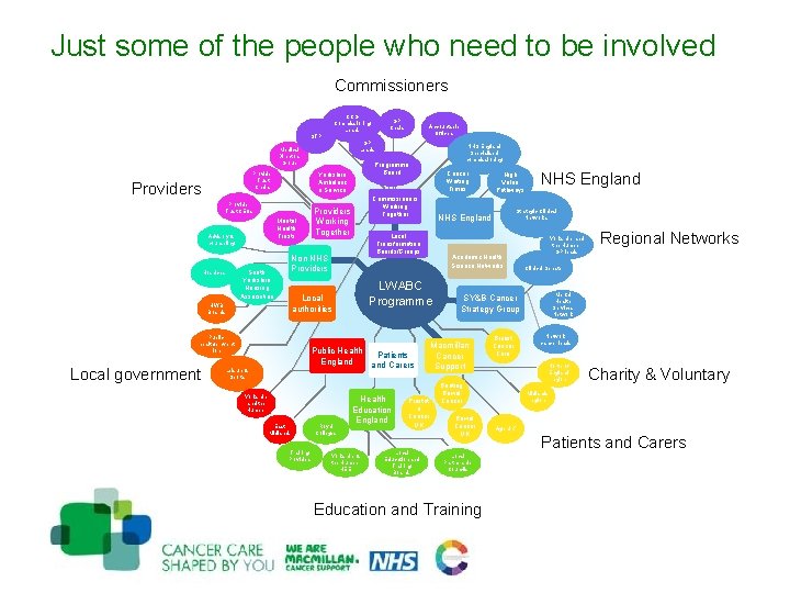 Just some of the people who need to be involved Commissioners CCG Commissioning Leads