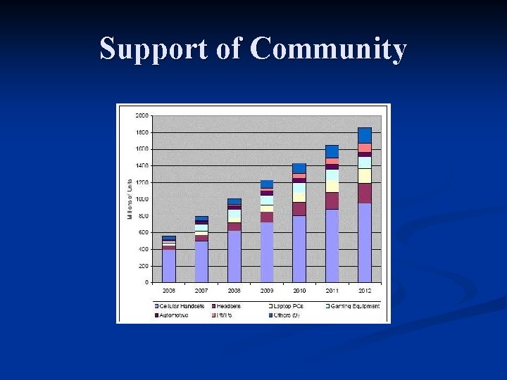 Support of Community 