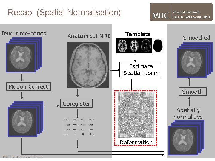 Recap: (Spatial Normalisation) f. MRI time-series Anatomical MRI Template Smoothed Estimate Spatial Norm Motion