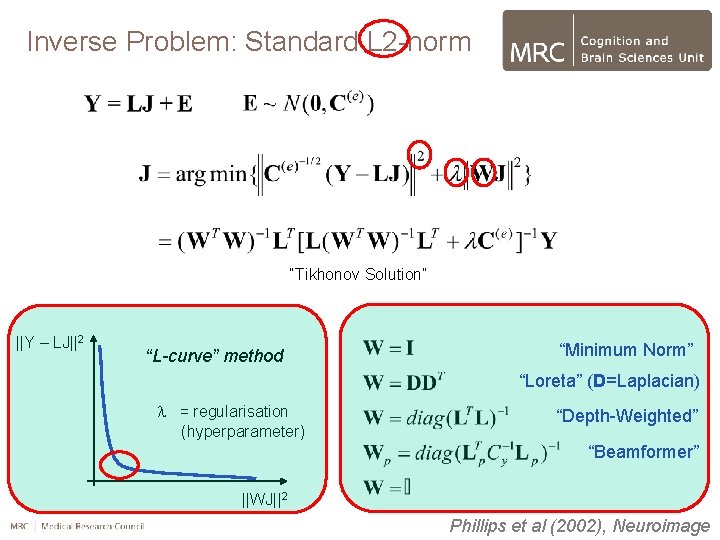 Inverse Problem: Standard L 2 -norm “Tikhonov Solution” ||Y – LJ||2 “L-curve” method “Minimum