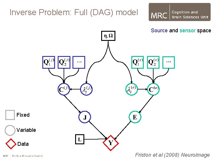 Inverse Problem: Full (DAG) model Source and sensor space Fixed Variable Data Friston et