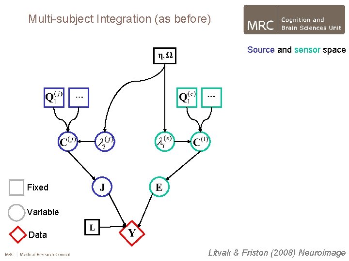 Multi-subject Integration (as before) Source and sensor space Fixed Variable Data Litvak & Friston