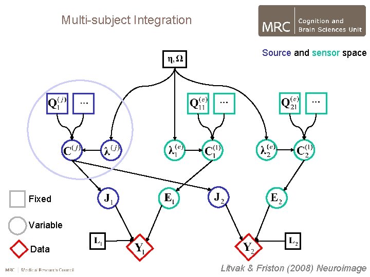 Multi-subject Integration Source and sensor space Fixed Variable Data Litvak & Friston (2008) Neuroimage