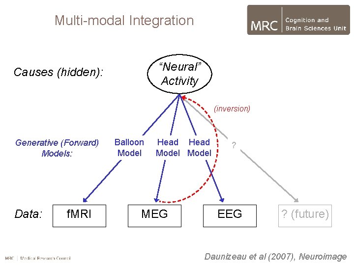 Multi-modal Integration “Neural” Activity Causes (hidden): (inversion) Generative (Forward) Models: Data: f. MRI Balloon