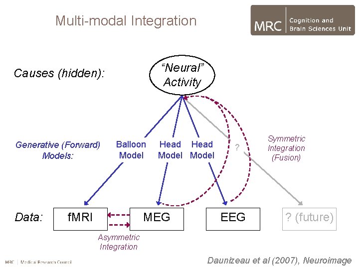 Multi-modal Integration “Neural” Activity Causes (hidden): Generative (Forward) Models: Data: Balloon Model f. MRI