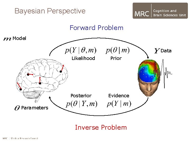 Bayesian Perspective Forward Problem Model Data Likelihood Posterior Prior Evidence Parameters Inverse Problem 