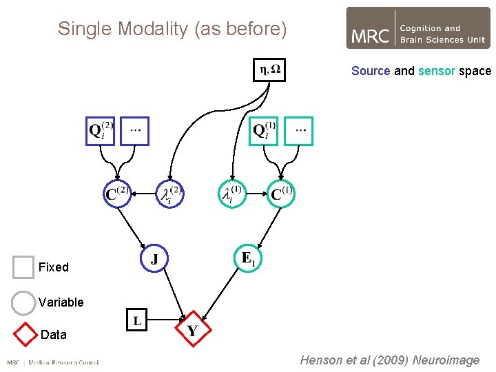 Single Modality (as before) Source and sensor space Fixed Variable Data Henson et al