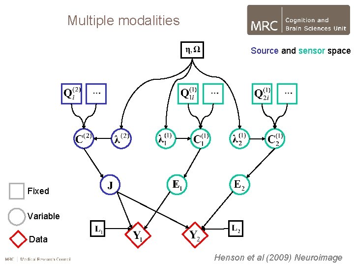 Multiple modalities Source and sensor space Fixed Variable Data Henson et al (2009) Neuroimage