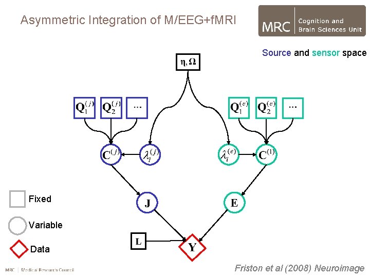 Asymmetric Integration of M/EEG+f. MRI Source and sensor space Fixed Variable Data Friston et