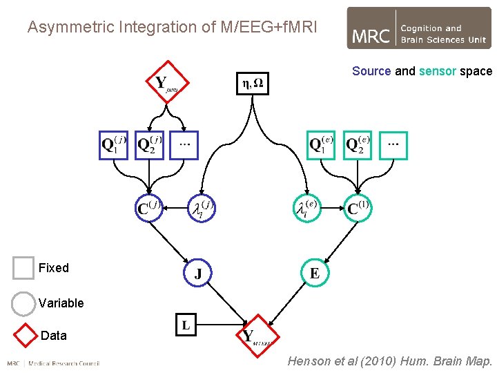Asymmetric Integration of M/EEG+f. MRI Source and sensor space Fixed Variable Data Henson et