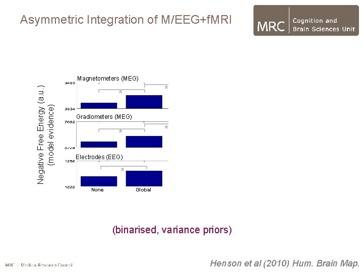 Asymmetric Integration of M/EEG+f. MRI Negative Free Energy (a. u. ) (model evidence) Magnetometers