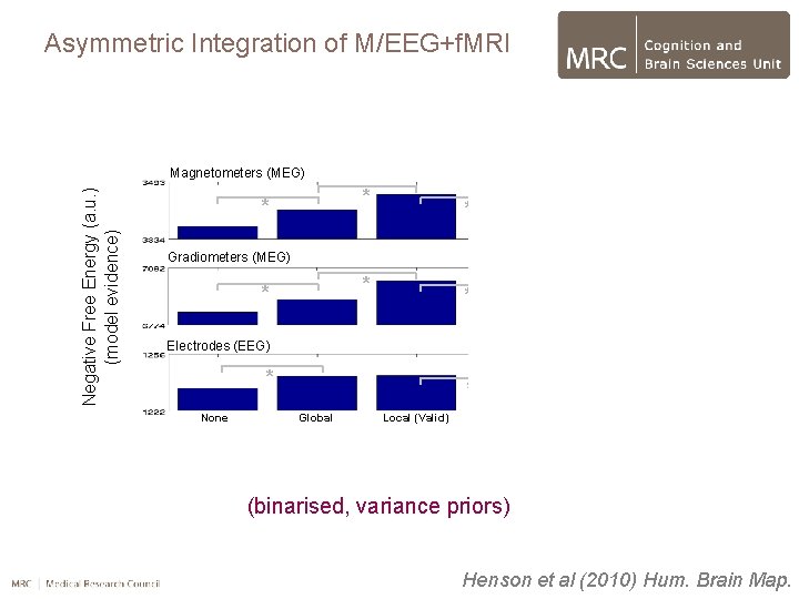 Asymmetric Integration of M/EEG+f. MRI Negative Free Energy (a. u. ) (model evidence) Magnetometers
