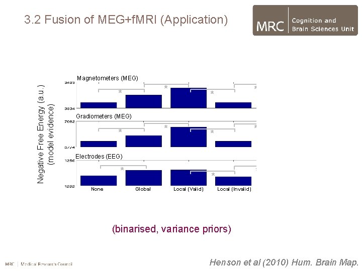 3. 2 Fusion of MEG+f. MRI (Application) Negative Free Energy (a. u. ) (model