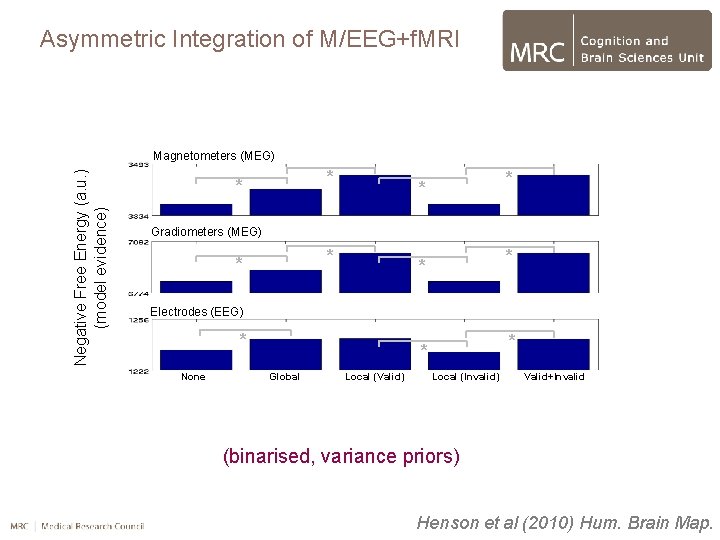 Asymmetric Integration of M/EEG+f. MRI Negative Free Energy (a. u. ) (model evidence) Magnetometers