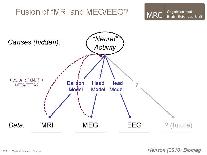 Fusion of f. MRI and MEG/EEG? “Neural” Activity Causes (hidden): Fusion of f. MRI