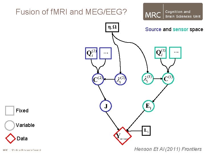Fusion of f. MRI and MEG/EEG? Source and sensor space Fixed Variable Data Henson