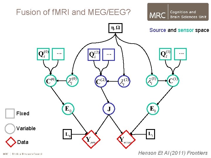 Fusion of f. MRI and MEG/EEG? Source and sensor space Fixed Variable Data Henson