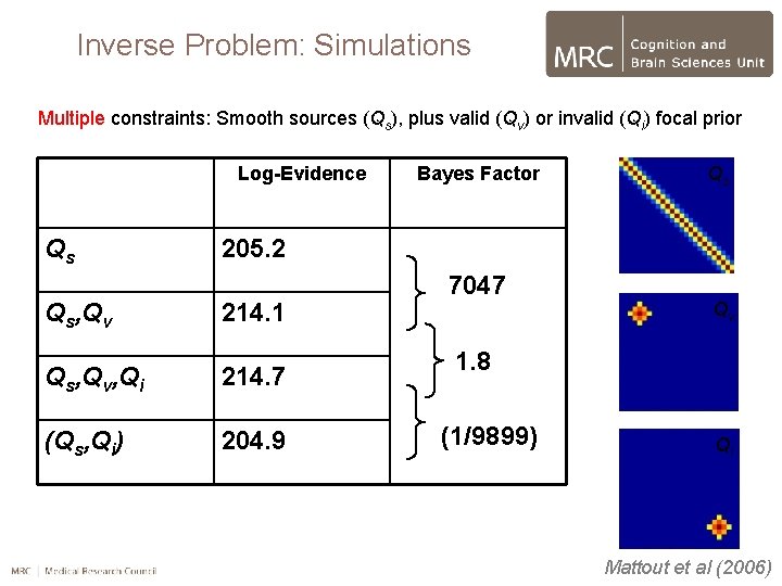 Inverse Problem: Simulations Multiple constraints: Smooth sources (Qs), plus valid (Qv) or invalid (Qi)