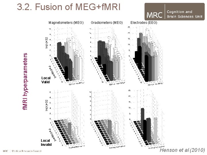 3. 2. Fusion of MEG+f. MRI Gradiometers (MEG) Electrodes (EEG) ln(λ)+32 nt Local Valid