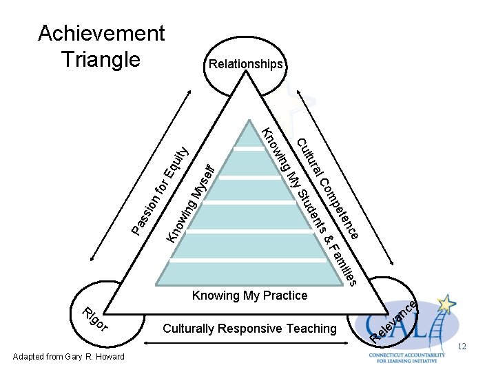 Achievement Triangle Relationships My se lf ity Eq u ow ing ss ion for