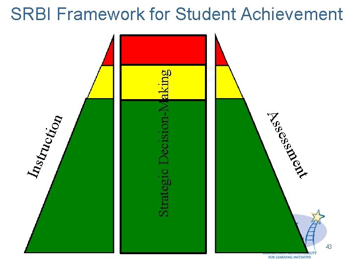 Strategic Decision-Making ruct i Inst nt e sm ses As on SRBI Framework for