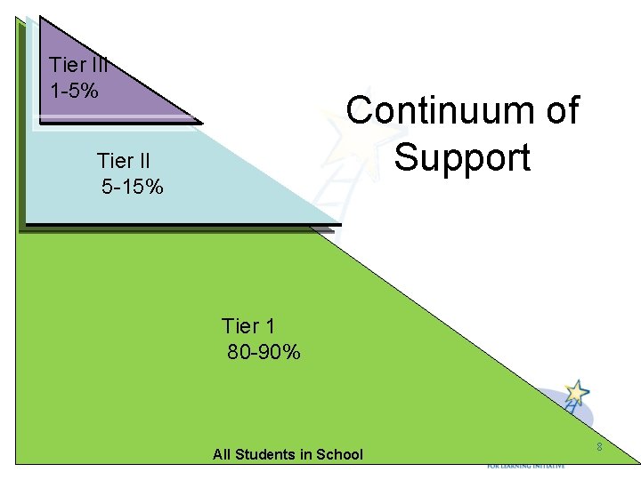 Tier III 1 -5% Continuum of Support Tier II 5 -15% Tier 1 80