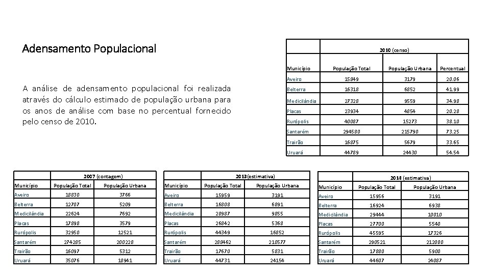 Adensamento Populacional 2010 (censo) Município A análise de adensamento populacional foi realizada através do