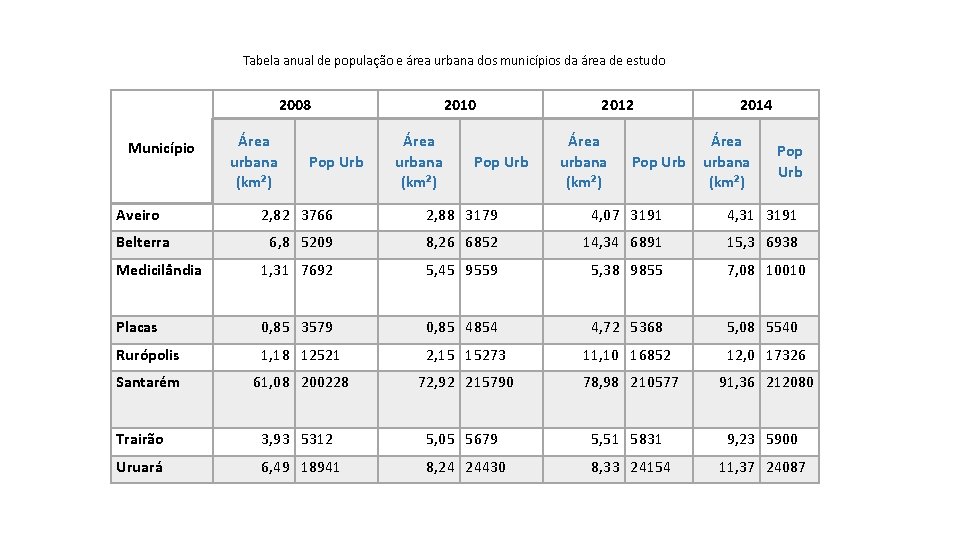 Tabela anual de população e área urbana dos municípios da área de estudo 2008
