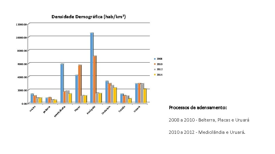 Densidade Demográfica (hab/km²) 12000. 00 10000. 00 8000. 00 2008 2010 6000. 00 2012